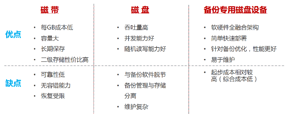 一张图带你了解各种备份方案的优缺点