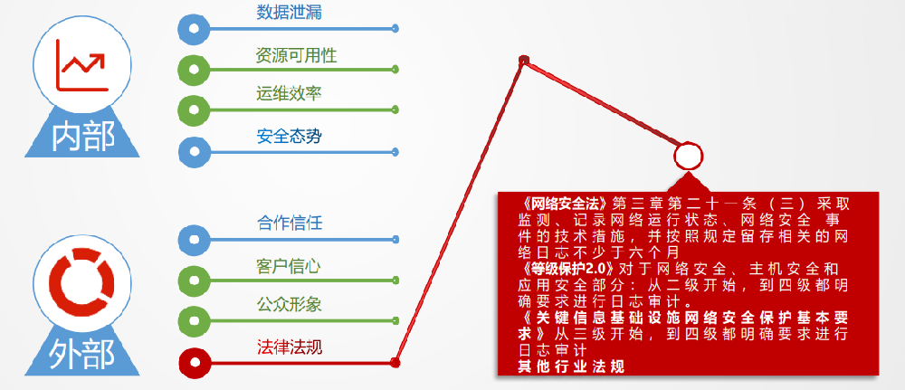 日志收集审计系统