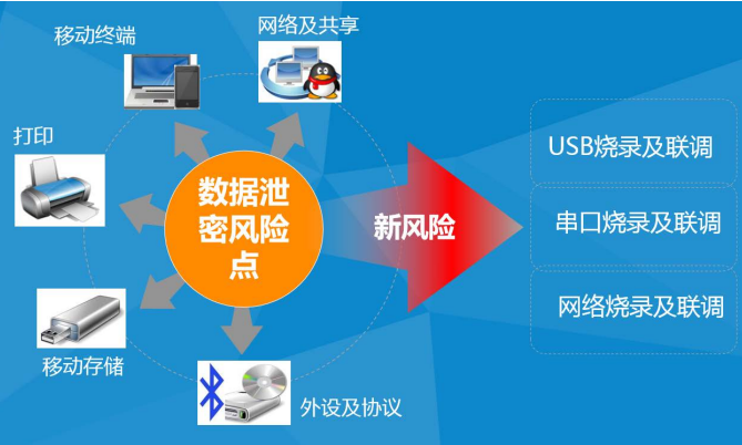 一款为研发体系打造的数据防泄密平台